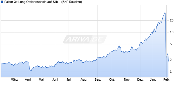 Faktor 3x Long Optionsschein auf Silber COMEX [BN. (WKN: PX3XAG) Chart