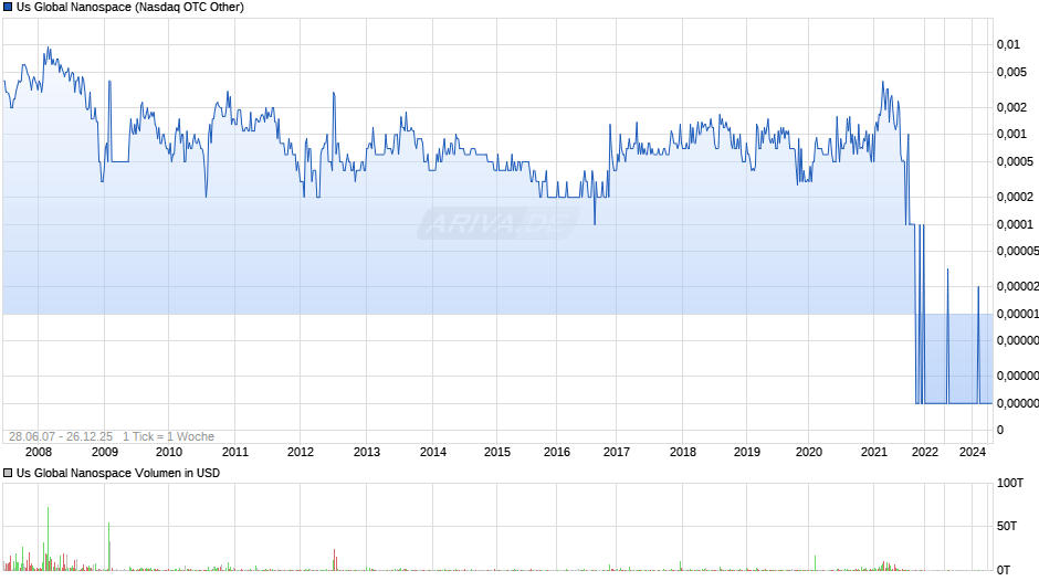 Us Global Nanospace Chart