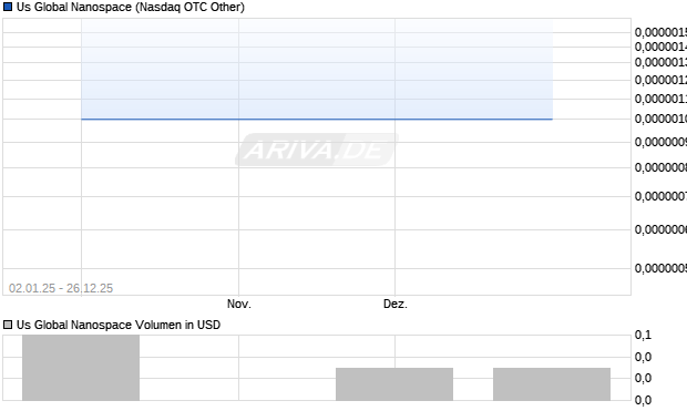 Us Global Nanospace Aktie Chart