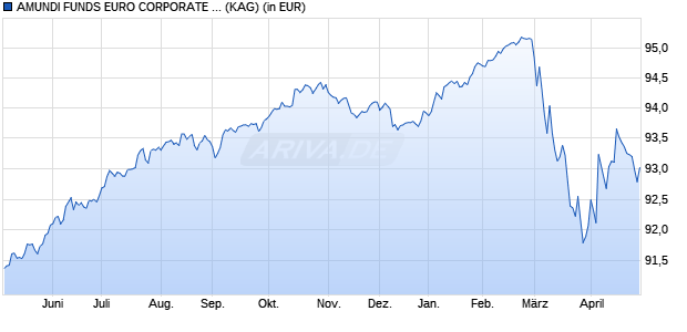 Performance des AMUNDI FUNDS EURO CORPORATE BOND SELECT - A2 EUR (D) (WKN A1J5MQ, ISIN LU0839529202)
