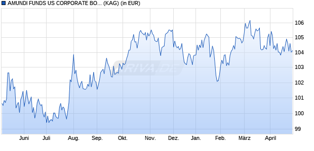Performance des AMUNDI FUNDS US CORPORATE BOND SELECT - M USD (C) (WKN A14PA9, ISIN LU1162497587)