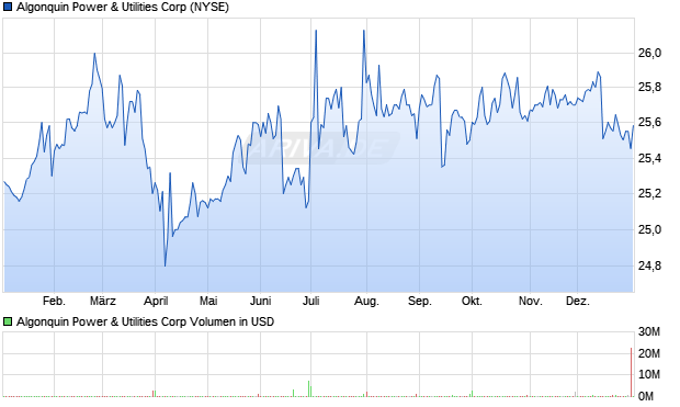 Algonquin Power & Utilities Aktie Chart