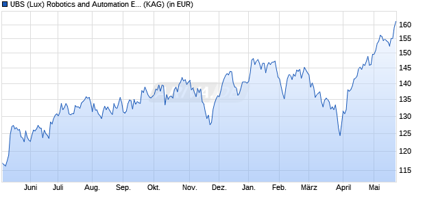 Performance des UBS (Lux) Robotics and Automation Equity Fund (EUR h) Q-acc (WKN A2PK5S, ISIN LU1430037363)