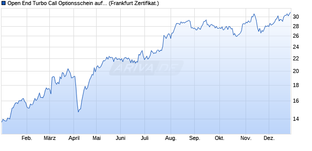 Open End Turbo Call Optionsschein auf Deutsche Ba. (WKN: DF3B1N) Chart