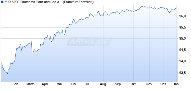 EUR 8,5Y Floater mit Floor und Cap auf EURIBOR 3M (WKN ST0A5A, ISIN DE000ST0A5A5) Chart