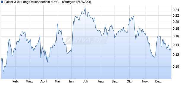 Faktor 3.0x Long Optionsschein auf CD Projekt [Morg. (WKN: MC1ZC1) Chart