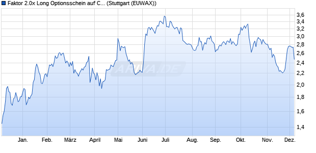 Faktor 2.0x Long Optionsschein auf CD Projekt [Morg. (WKN: MC1YVP) Chart