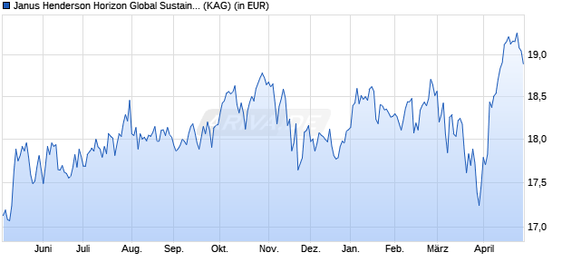 Performance des Janus Henderson Horizon Global Sustainable Equity Fd A2 USD (WKN A2PK8Y, ISIN LU1983259539)