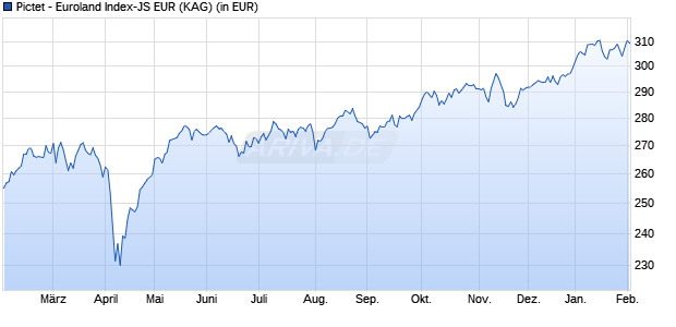 Performance des Pictet - Euroland Index-JS EUR (WKN A2PKYD, ISIN LU1988090806)