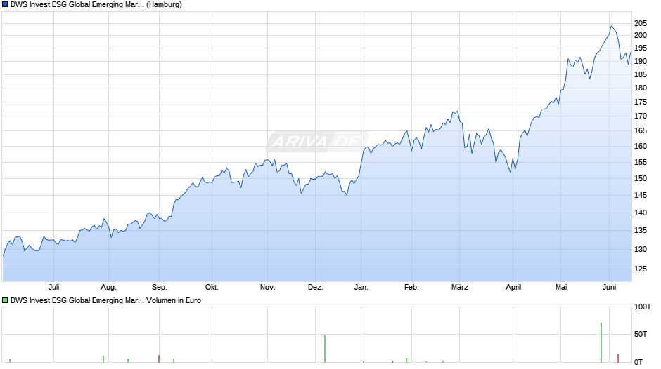 DWS Invest ESG Global Emerging Markets Equities LC Chart
