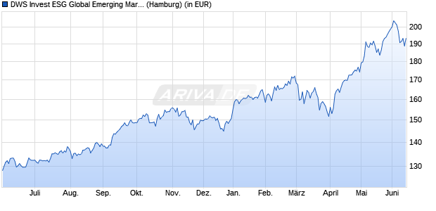 Performance des DWS Invest ESG Global Emerging Markets Equities LC (WKN DWS214, ISIN LU1984220373)