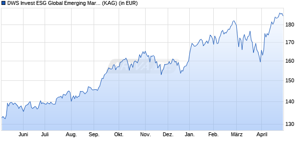 Performance des DWS Invest ESG Global Emerging Markets Equities TFC (WKN DWS216, ISIN LU1984221934)