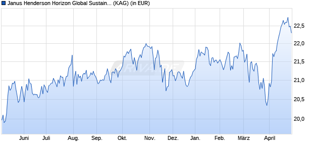 Performance des Janus Henderson Horizon Global Sustainable Equity Fd H2 EUR (WKN A2PK82, ISIN LU1984711603)