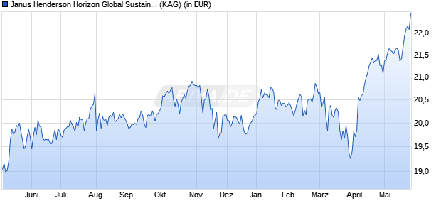 Performance des Janus Henderson Horizon Global Sustainable Equity Fd A2 EUR (WKN A2PK8Z, ISIN LU1984711512)