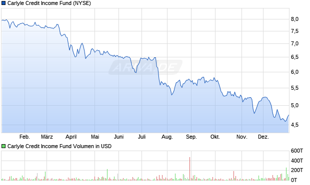 Carlyle Credit Aktie Chart