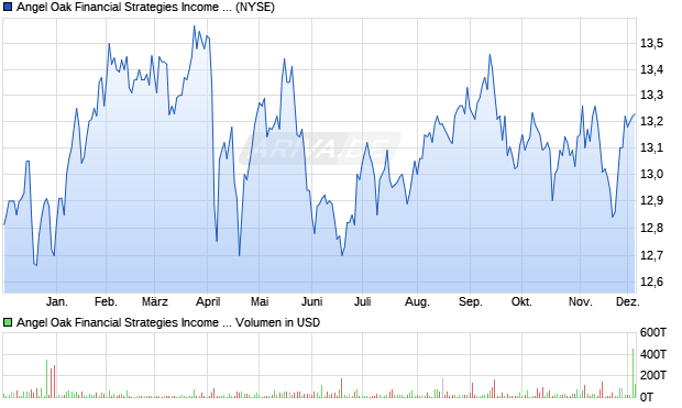 Angel Oak Financial Strategies Aktie Chart