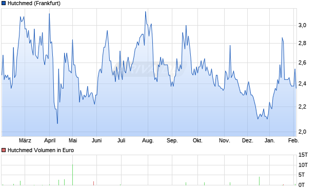 Hutchmed Aktie Chart