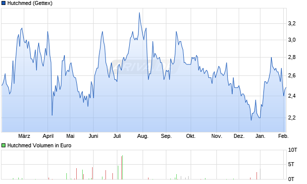 Hutchmed Aktie Chart