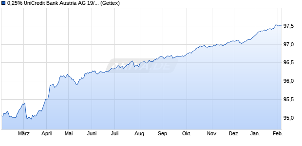 0,25% UniCredit Bank Austria AG 19/27 auf Festzins (WKN A2R24W, ISIN AT000B049788) Chart