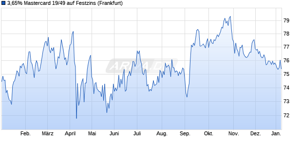 3,65% Mastercard 19/49 auf Festzins (WKN A2R26T, ISIN US57636QAL86) Chart