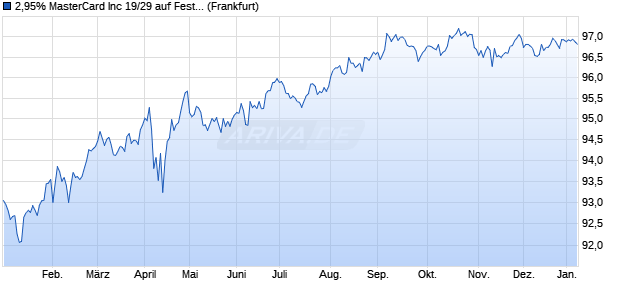 2,95% MasterCard Inc 19/29 auf Festzins (WKN A2R26S, ISIN US57636QAM69) Chart
