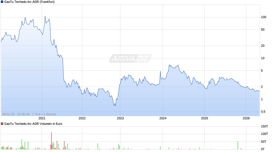 GaoTu Techedu Chart