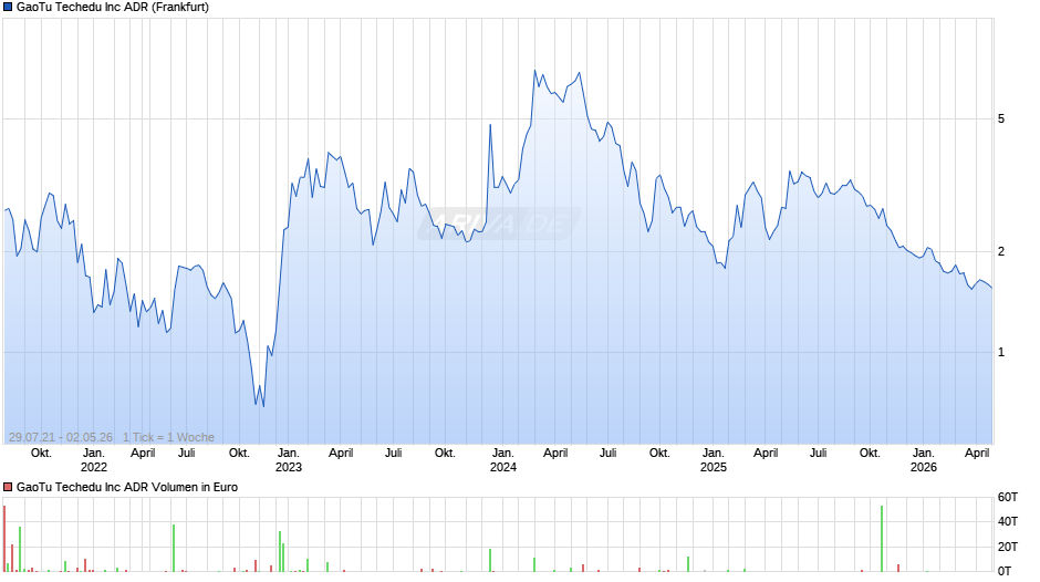 GaoTu Techedu Chart