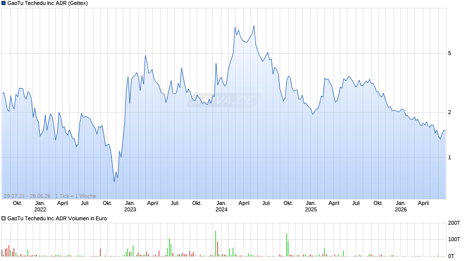 GaoTu Techedu Chart