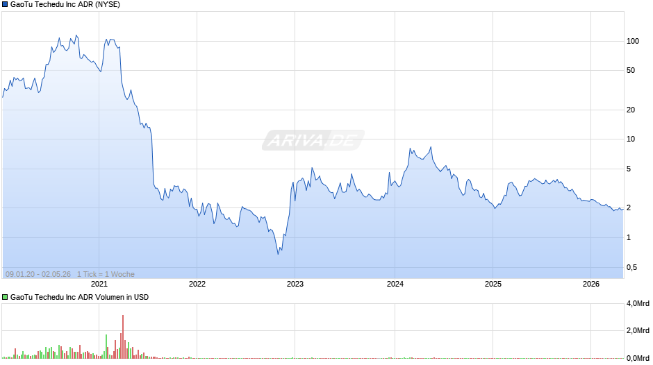 GaoTu Techedu Chart