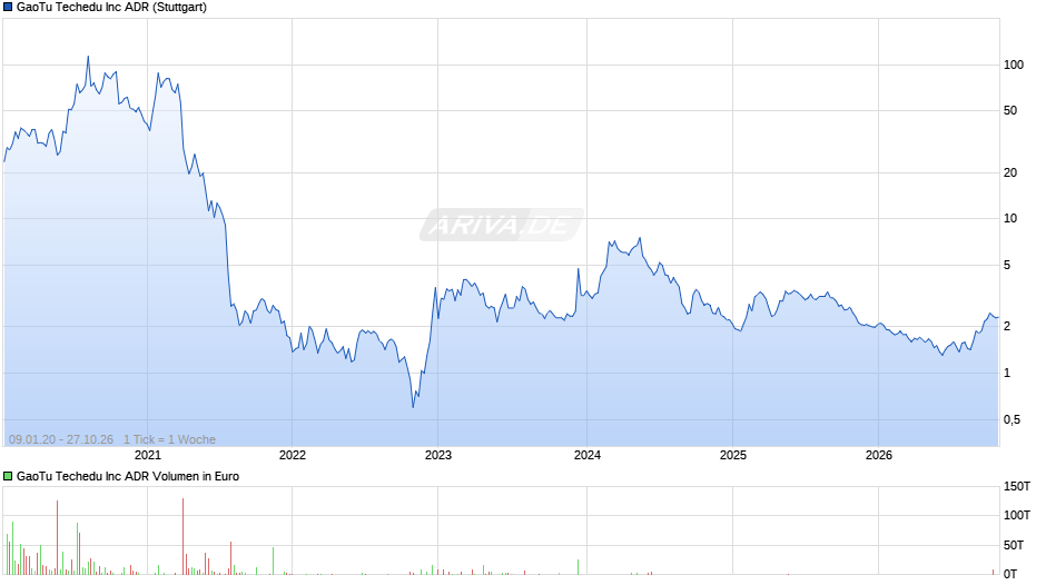 GaoTu Techedu Chart
