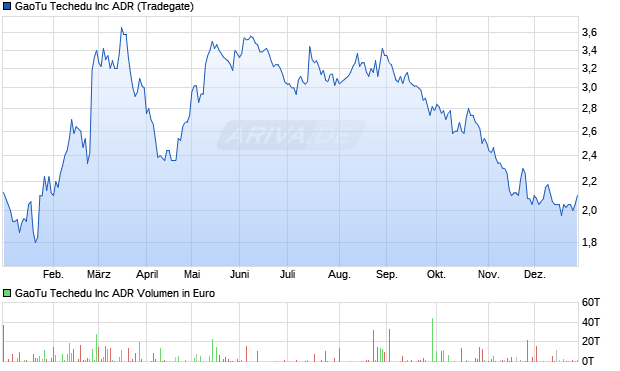 GaoTu Techedu Aktie Chart