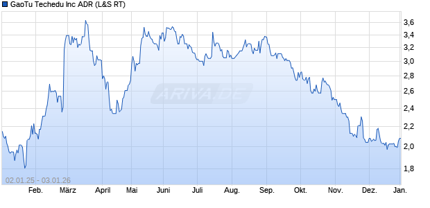 GaoTu Techedu Aktie Chart