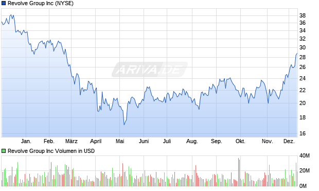 Revolve Group Aktie Chart