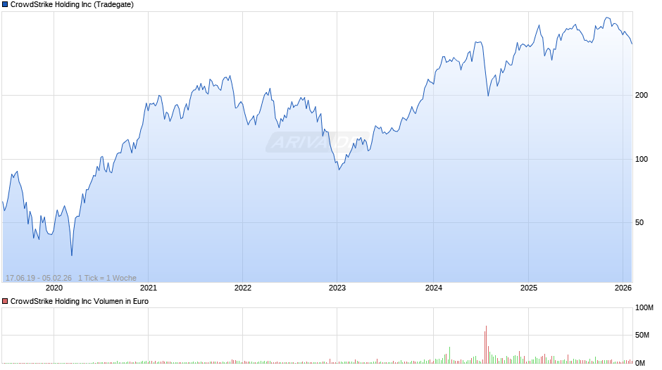 CrowdStrike Holding Chart