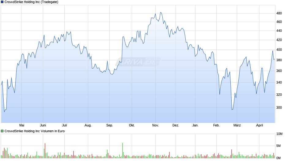 CrowdStrike Holding Chart