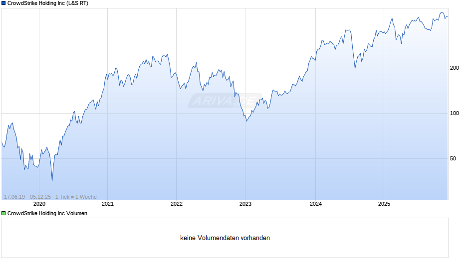 CrowdStrike Holding Chart