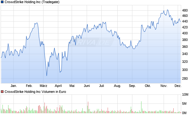 CrowdStrike Holding Aktie Chart