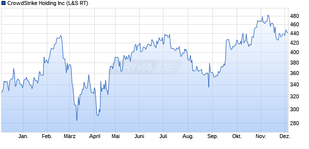 CrowdStrike Holding Aktie Chart