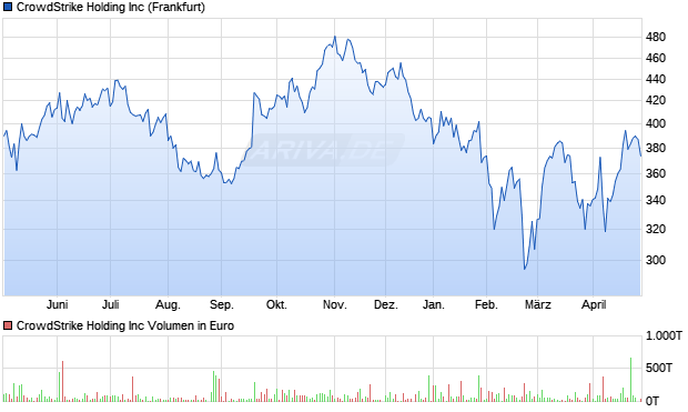 CrowdStrike Holding Aktie Chart