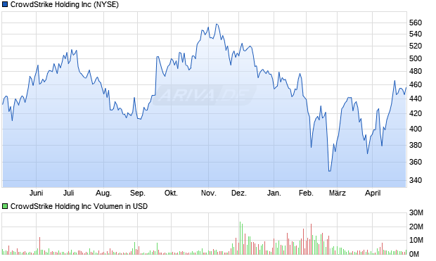 CrowdStrike Holding Aktie Chart