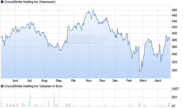 CrowdStrike Holding Aktie Chart