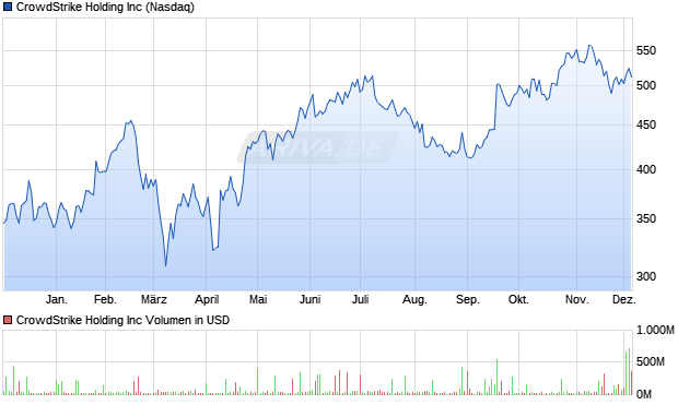 CrowdStrike Holding Aktie Chart