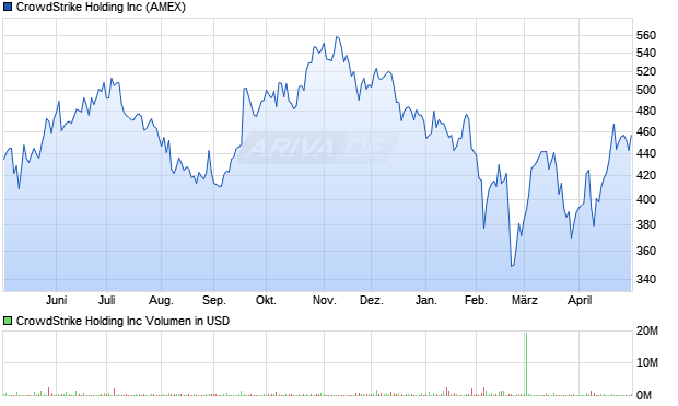 CrowdStrike Holding Aktie Chart