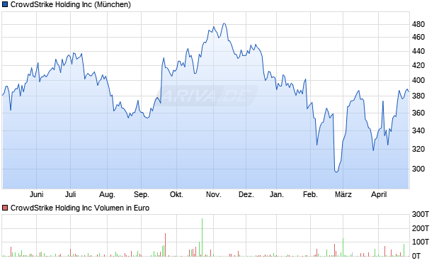CrowdStrike Holding Aktie Chart