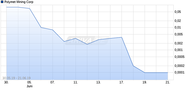 Polymet Mining Corp Chart