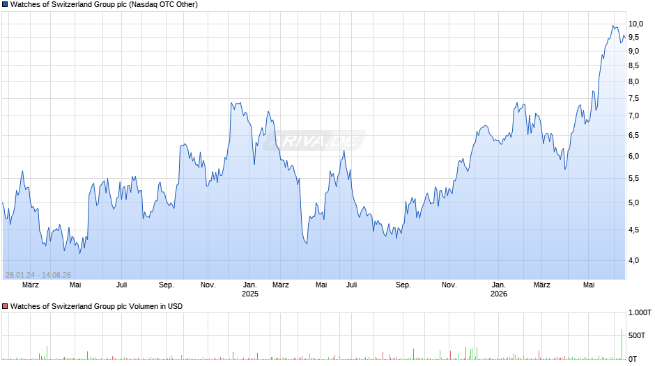 Watches of Switzerland Group Chart