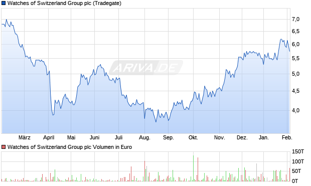 Watches of Switzerland Group Aktie Chart