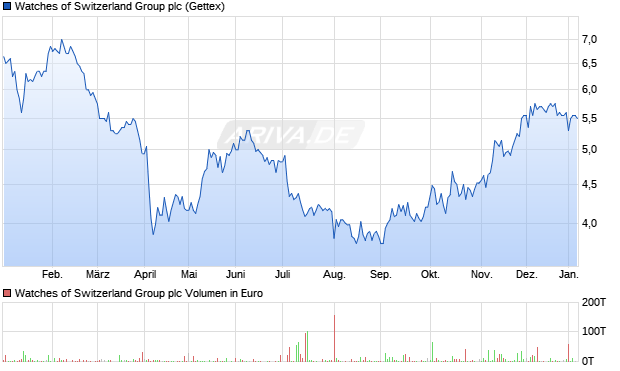 Watches of Switzerland Group Aktie Chart