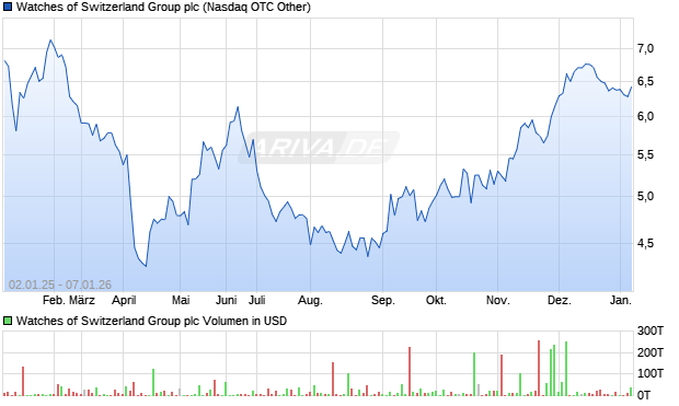 Watches of Switzerland Group Aktie Chart
