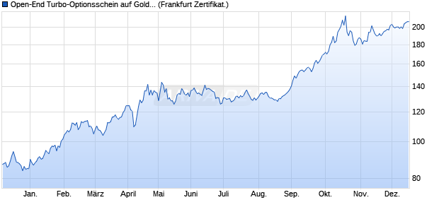 Open-End Turbo-Optionsschein auf Gold [Vontobel] (WKN: VF6HQ1) Chart